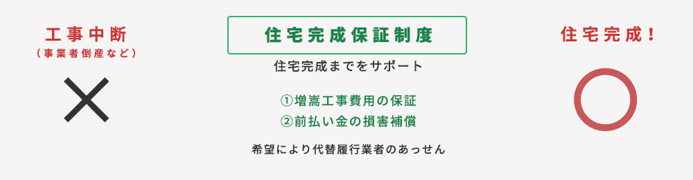 住宅完成保証制度