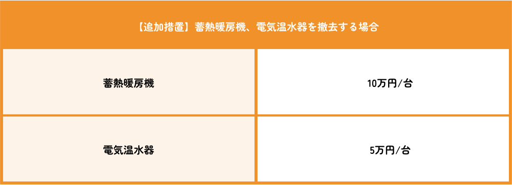 【追加措置】蓄熱暖房機、電気温水器を撤去する場合