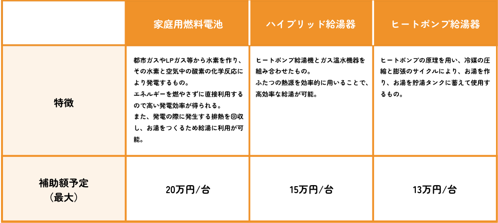 給湯省エネ事業の対象設備と補助金額