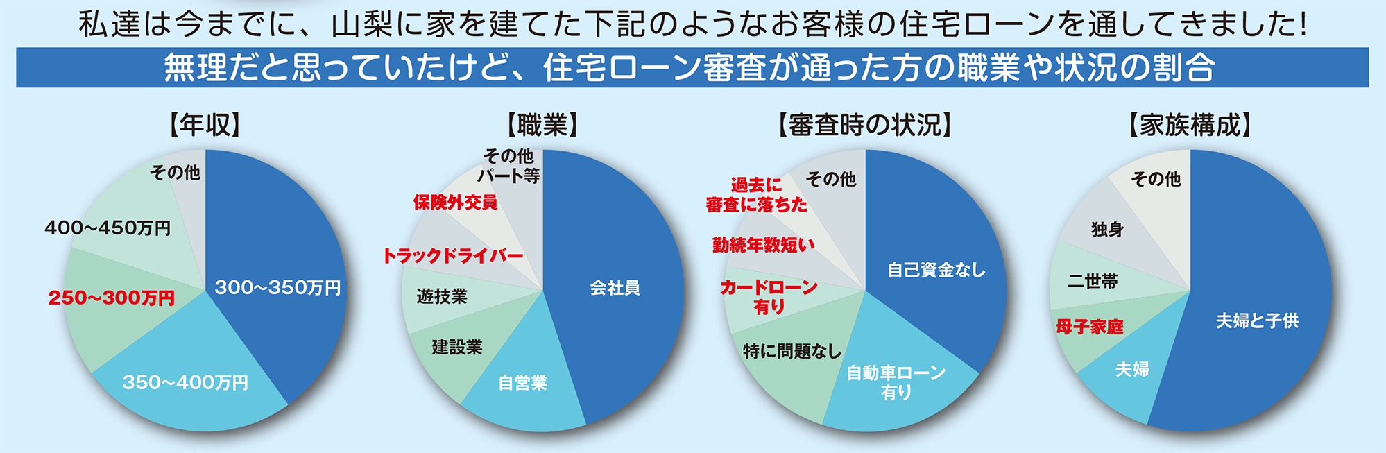 住宅ローン審査が通った方の職業や状況の割合