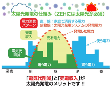 ZEH（ゼッチ）とは？ネット・ゼロ・エネルギー・ハウス