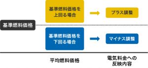 燃料費調整額　電気代　☻