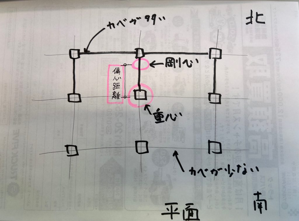 重心と剛心