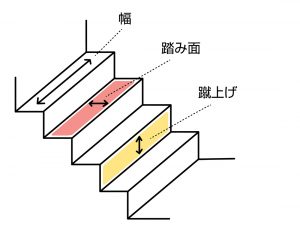 階段の話